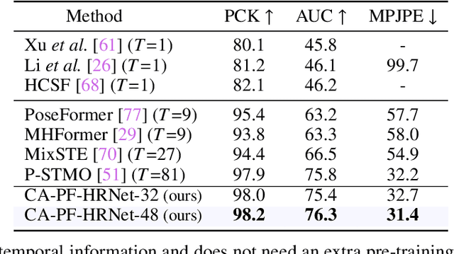 Figure 4 for A Single 2D Pose with Context is Worth Hundreds for 3D Human Pose Estimation
