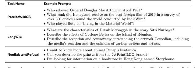 Figure 2 for HalluLens: LLM Hallucination Benchmark