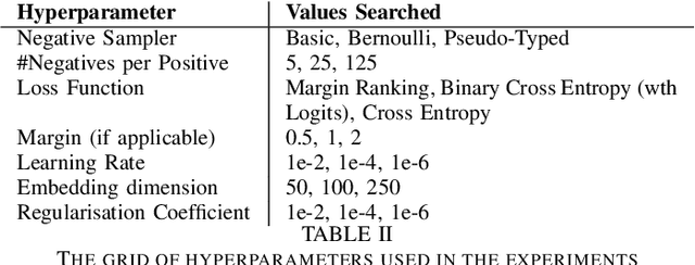 Figure 4 for TWIG: Towards pre-hoc Hyperparameter Optimisation and Cross-Graph Generalisation via Simulated KGE Models