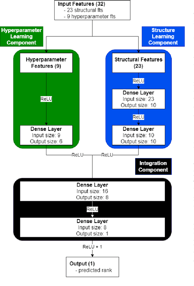 Figure 2 for TWIG: Towards pre-hoc Hyperparameter Optimisation and Cross-Graph Generalisation via Simulated KGE Models