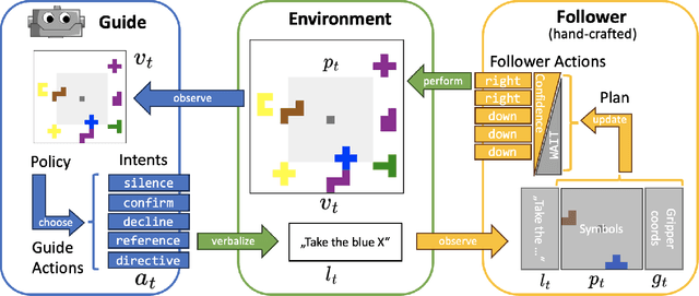Figure 3 for Learning Communication Policies for Different Follower Behaviors in a Collaborative Reference Game