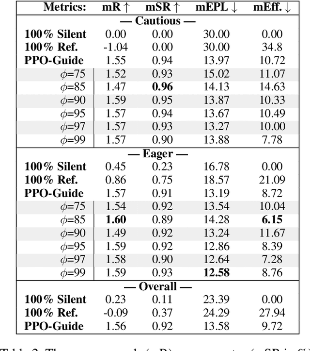 Figure 4 for Learning Communication Policies for Different Follower Behaviors in a Collaborative Reference Game