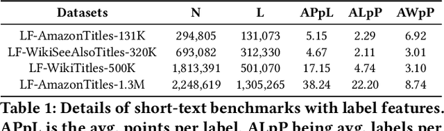 Figure 1 for Learning label-label correlations in Extreme Multi-label Classification via Label Features