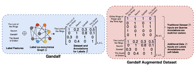 Figure 2 for Learning label-label correlations in Extreme Multi-label Classification via Label Features