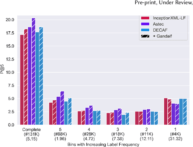Figure 4 for Learning label-label correlations in Extreme Multi-label Classification via Label Features