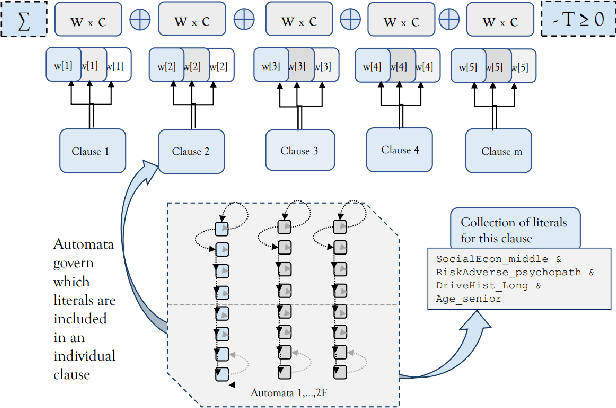 Figure 1 for Generating Bayesian Network Models from Data Using Tsetlin Machines