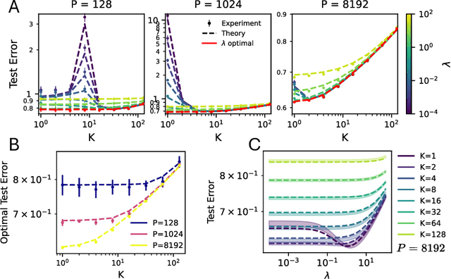 Figure 2 for No Free Lunch From Random Feature Ensembles