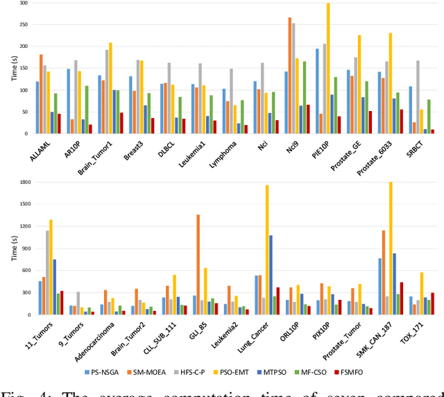 Figure 4 for Towards Multi-Objective High-Dimensional Feature Selection via Evolutionary Multitasking
