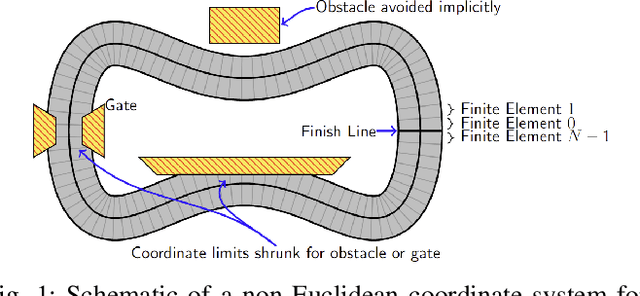 Figure 1 for Euclidean and non-Euclidean Trajectory Optimization Approaches for Quadrotor Racing