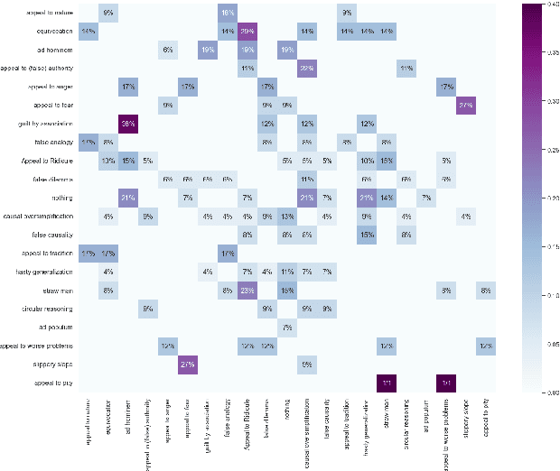 Figure 4 for MAFALDA: A Benchmark and Comprehensive Study of Fallacy Detection and Classification
