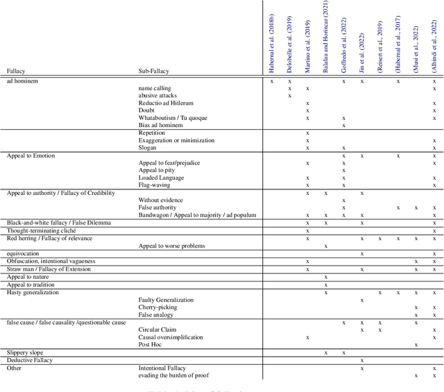 Figure 1 for MAFALDA: A Benchmark and Comprehensive Study of Fallacy Detection and Classification