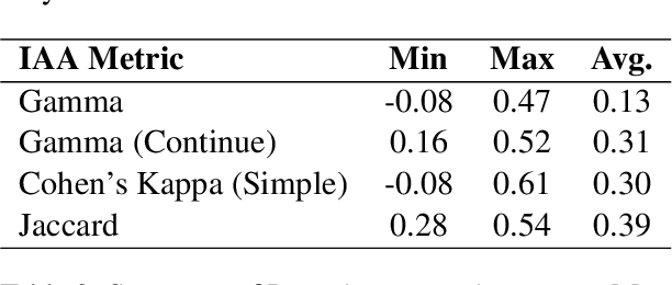 Figure 3 for MAFALDA: A Benchmark and Comprehensive Study of Fallacy Detection and Classification