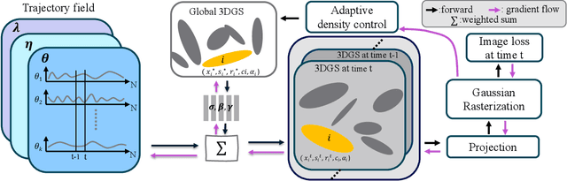 Figure 1 for 3D Gaussian Representations with Motion Trajectory Field for Dynamic Scene Reconstruction