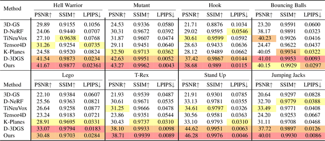 Figure 2 for 3D Gaussian Representations with Motion Trajectory Field for Dynamic Scene Reconstruction