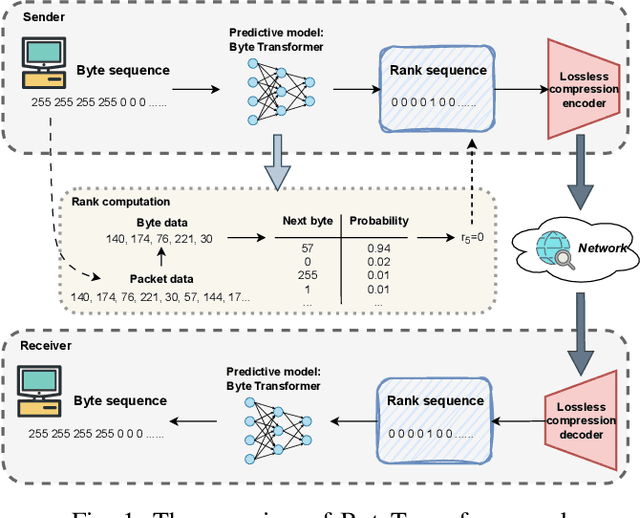 Figure 1 for Rank-Based Modeling for Universal Packets Compression in Multi-Modal Communications
