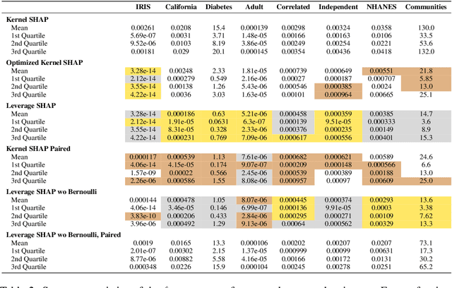 Figure 4 for Provably Accurate Shapley Value Estimation via Leverage Score Sampling