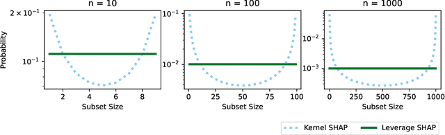 Figure 3 for Provably Accurate Shapley Value Estimation via Leverage Score Sampling