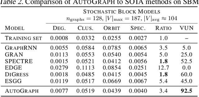 Figure 3 for Flatten Graphs as Sequences: Transformers are Scalable Graph Generators
