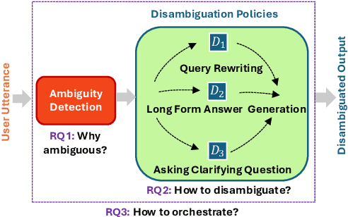 Figure 1 for Disambiguation in Conversational Question Answering in the Era of LLM: A Survey
