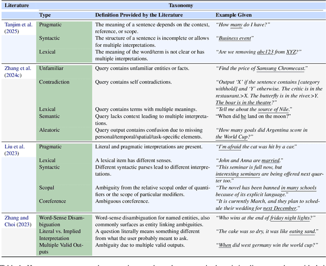 Figure 2 for Disambiguation in Conversational Question Answering in the Era of LLM: A Survey