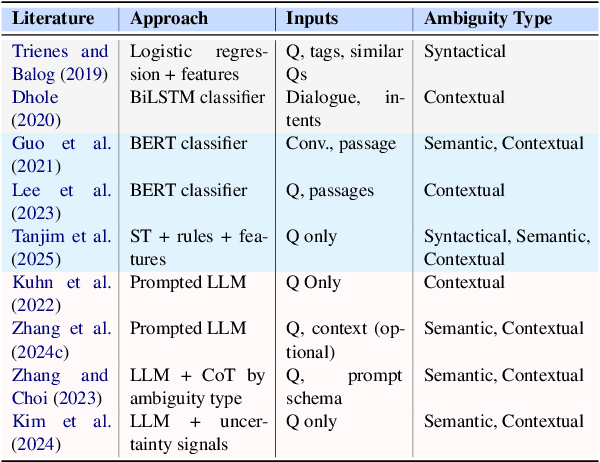 Figure 3 for Disambiguation in Conversational Question Answering in the Era of LLM: A Survey