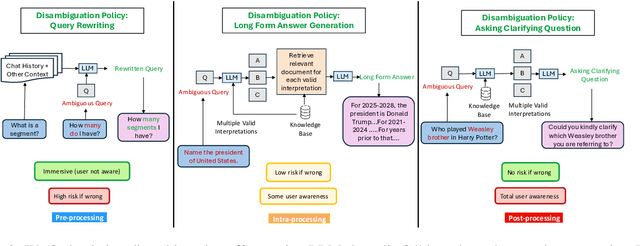 Figure 4 for Disambiguation in Conversational Question Answering in the Era of LLM: A Survey