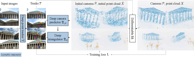 Figure 3 for Visual Geometry Grounded Deep Structure From Motion