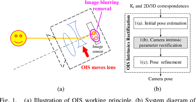 Figure 1 for DIME-Net: Neural Network-Based Dynamic Intrinsic Parameter Rectification for Cameras with Optical Image Stabilization System