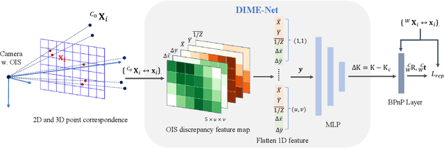 Figure 2 for DIME-Net: Neural Network-Based Dynamic Intrinsic Parameter Rectification for Cameras with Optical Image Stabilization System