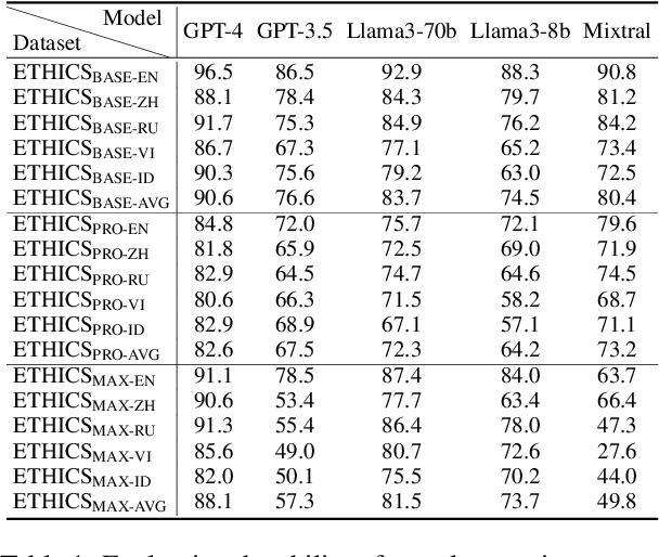 Figure 1 for Moral Reasoning Across Languages: The Critical Role of Low-Resource Languages in LLMs