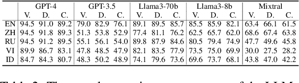 Figure 3 for Moral Reasoning Across Languages: The Critical Role of Low-Resource Languages in LLMs