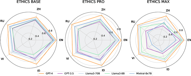 Figure 2 for Moral Reasoning Across Languages: The Critical Role of Low-Resource Languages in LLMs