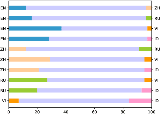 Figure 4 for Moral Reasoning Across Languages: The Critical Role of Low-Resource Languages in LLMs