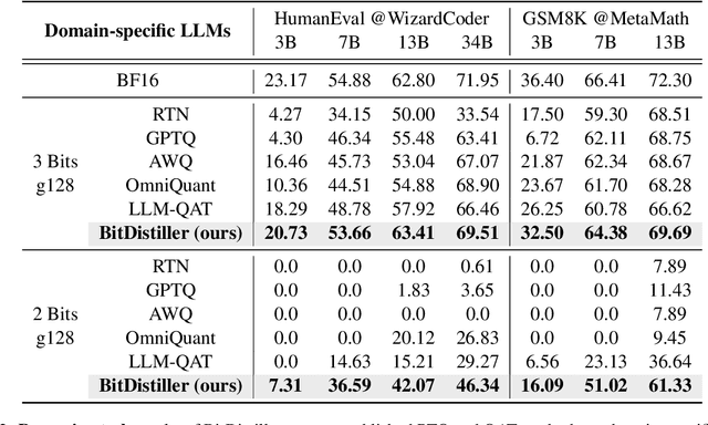 Figure 4 for BitDistiller: Unleashing the Potential of Sub-4-Bit LLMs via Self-Distillation