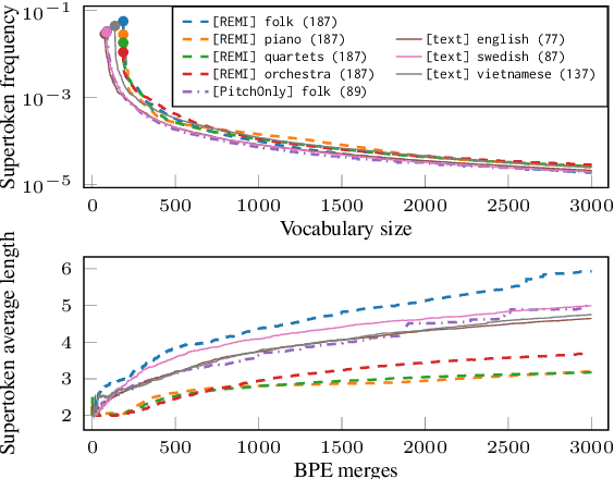 Figure 1 for Analyzing Byte-Pair Encoding on Monophonic and Polyphonic Symbolic Music: A Focus on Musical Phrase Segmentation