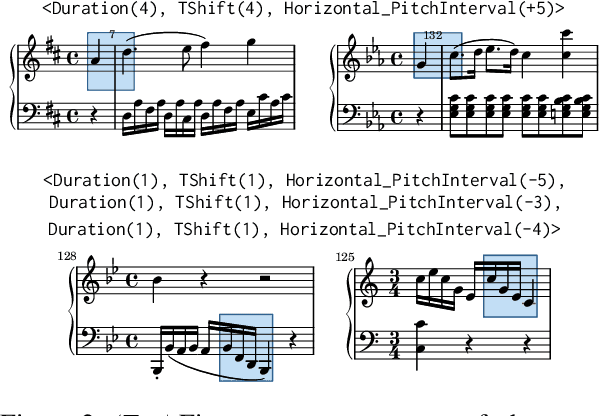 Figure 2 for Analyzing Byte-Pair Encoding on Monophonic and Polyphonic Symbolic Music: A Focus on Musical Phrase Segmentation