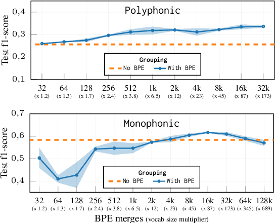 Figure 3 for Analyzing Byte-Pair Encoding on Monophonic and Polyphonic Symbolic Music: A Focus on Musical Phrase Segmentation
