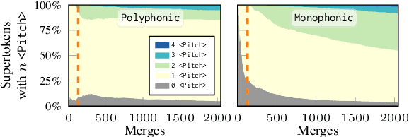 Figure 4 for Analyzing Byte-Pair Encoding on Monophonic and Polyphonic Symbolic Music: A Focus on Musical Phrase Segmentation