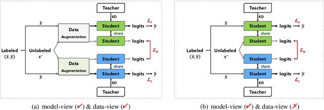 Figure 1 for DisCo: Distilled Student Models Co-training for Semi-supervised Text Mining