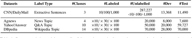 Figure 2 for DisCo: Distilled Student Models Co-training for Semi-supervised Text Mining