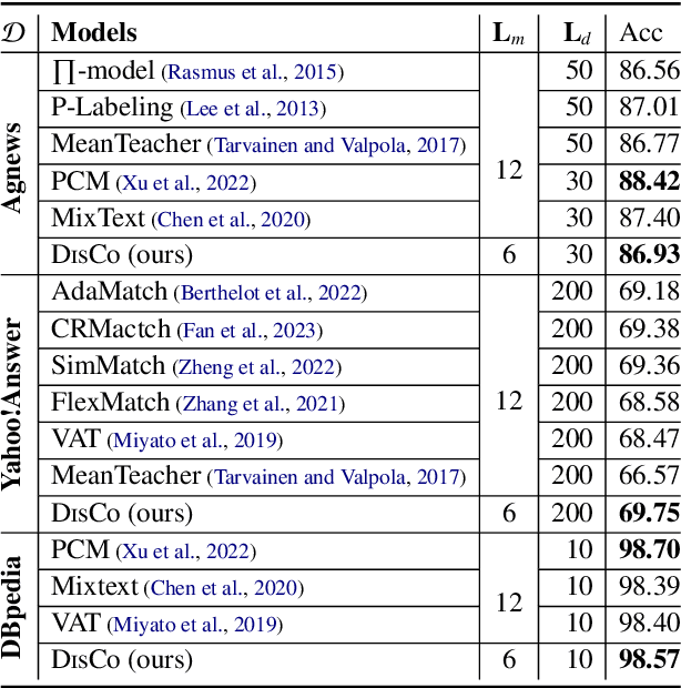 Figure 4 for DisCo: Distilled Student Models Co-training for Semi-supervised Text Mining