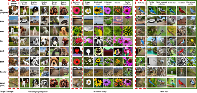 Figure 4 for Fine-Grained Erasure in Text-to-Image Diffusion-based Foundation Models