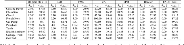 Figure 3 for Fine-Grained Erasure in Text-to-Image Diffusion-based Foundation Models