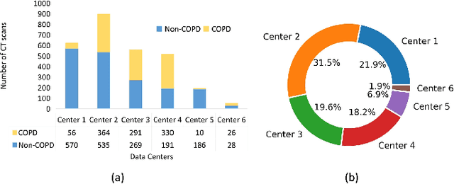 Figure 2 for Federated Learning for Chronic Obstructive Pulmonary Disease Classification with Partial Personalized Attention Mechanism