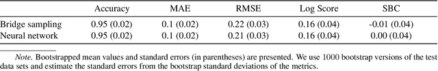 Figure 4 for A Deep Learning Method for Comparing Bayesian Hierarchical Models