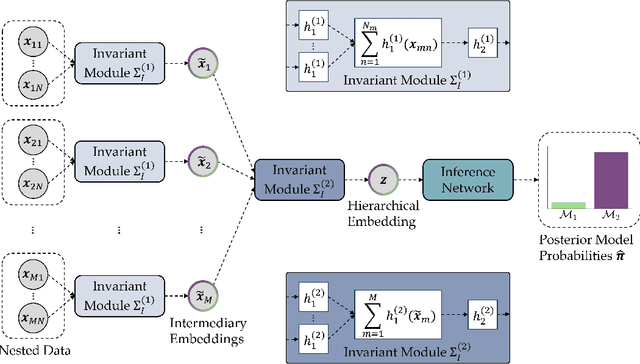 Figure 3 for A Deep Learning Method for Comparing Bayesian Hierarchical Models