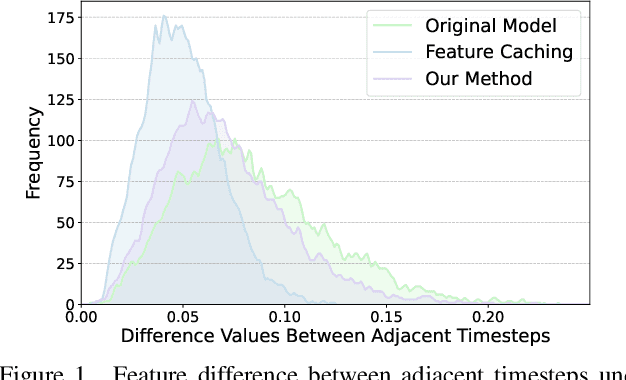 Figure 1 for Token Pruning for Caching Better: 9 Times Acceleration on Stable Diffusion for Free