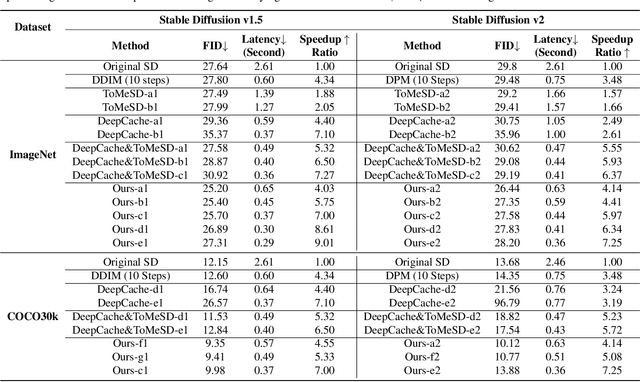 Figure 2 for Token Pruning for Caching Better: 9 Times Acceleration on Stable Diffusion for Free
