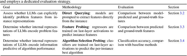 Figure 1 for Behavior and Representation in Large Language Models for Combinatorial Optimization: From Feature Extraction to Algorithm Selection