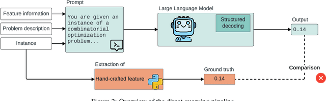 Figure 4 for Behavior and Representation in Large Language Models for Combinatorial Optimization: From Feature Extraction to Algorithm Selection